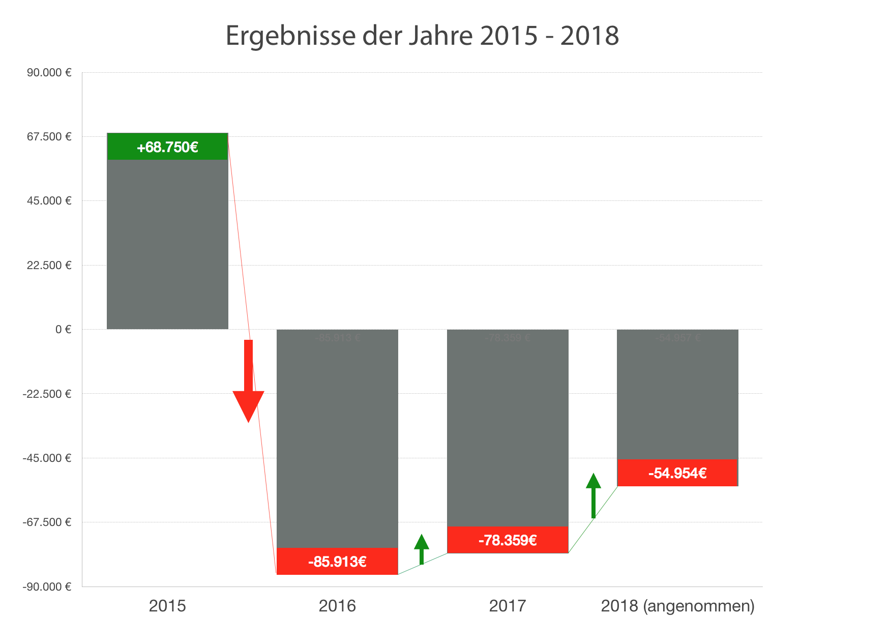 Rigpa e.V. Ergebnisse 2015-2018